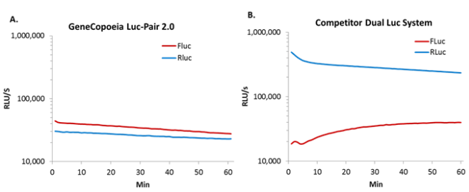 Luc-Pair? Duo-Luciferase Assay Kits